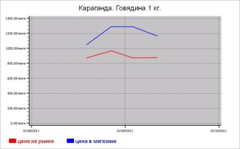 Казахстан: мясные цены Караганды