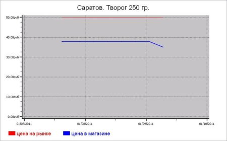 Молочные цены Саратова
