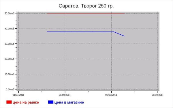 Молочные цены Саратова