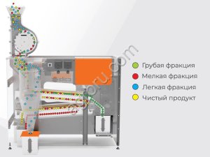 Воздушно-ситовый сепаратор ELICA 1-14/23/123
