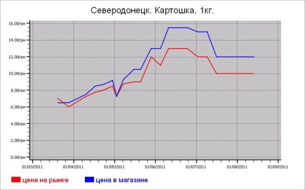 Овощные цены Северодонецка