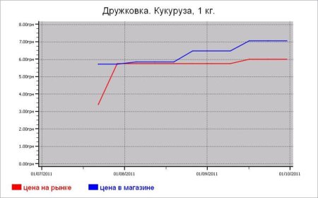 Украина: крупяные цены Дружковки