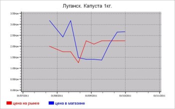Украина: овощные цены Луганска