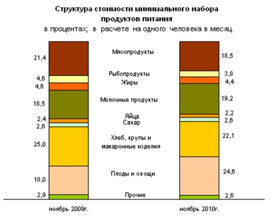 Индекс  потребительских цен в ноябре 2010 года