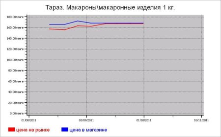 Казахстан: крупяные цены Тараза