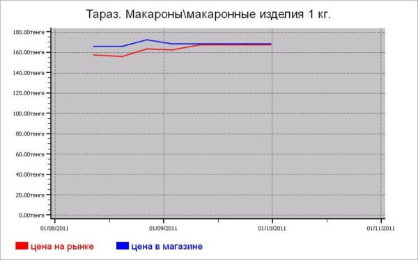 Казахстан: крупяные цены Тараза