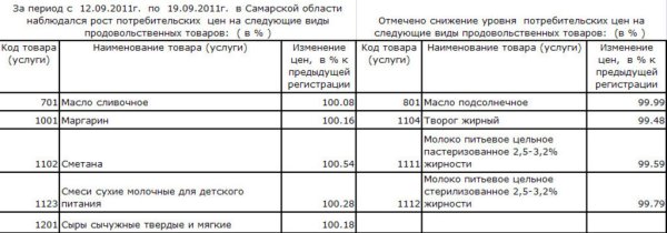 Изменение цен на молоко Самарской области