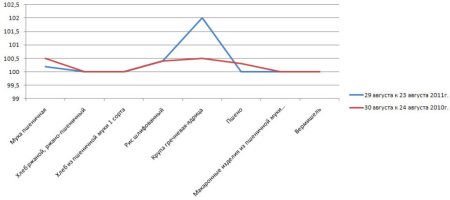 Ямало-Ненецкий АО: изменение цен на крупу