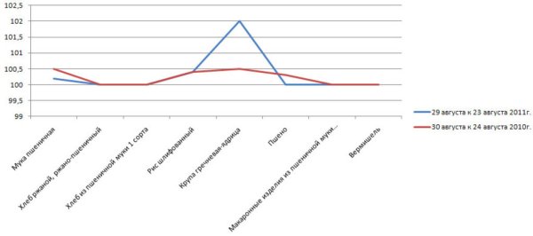 Ямало-Ненецкий АО: изменение цен на крупу
