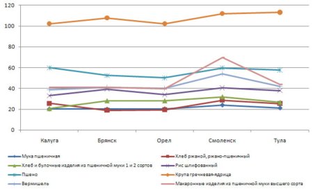 Средние цены на крупы по ЦФО