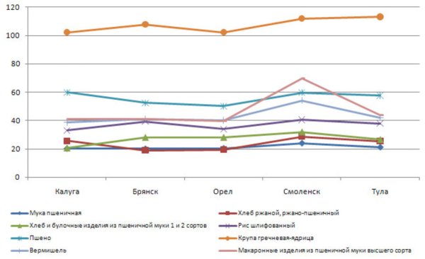 Средние цены на крупы по ЦФО