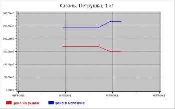 Овощные цены Казани