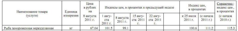 Изменение цен на рыбу Марий Эл
