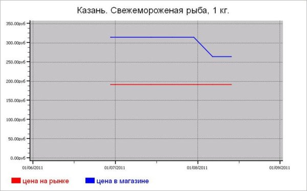 Рыбные цены Казани