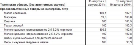 Изменение цен на молоко Тюменской области