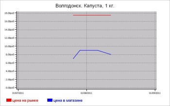 Овощные цены Волгодонска
