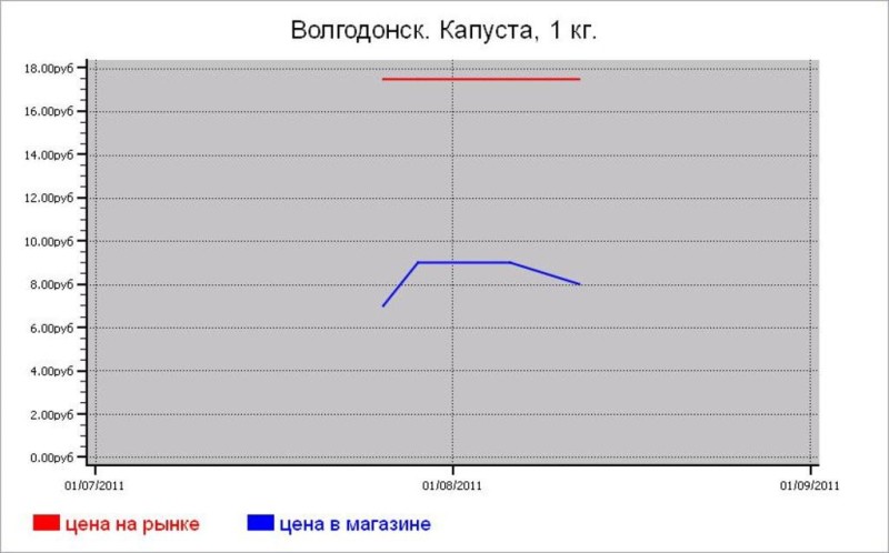 Овощные цены Волгодонска