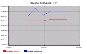 Мясные цены Алматы