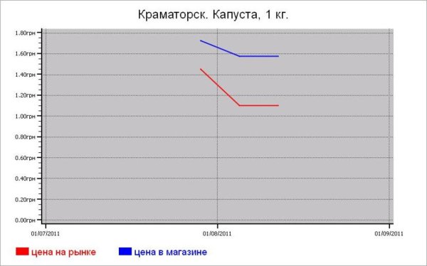 Овощные цены Краматорска