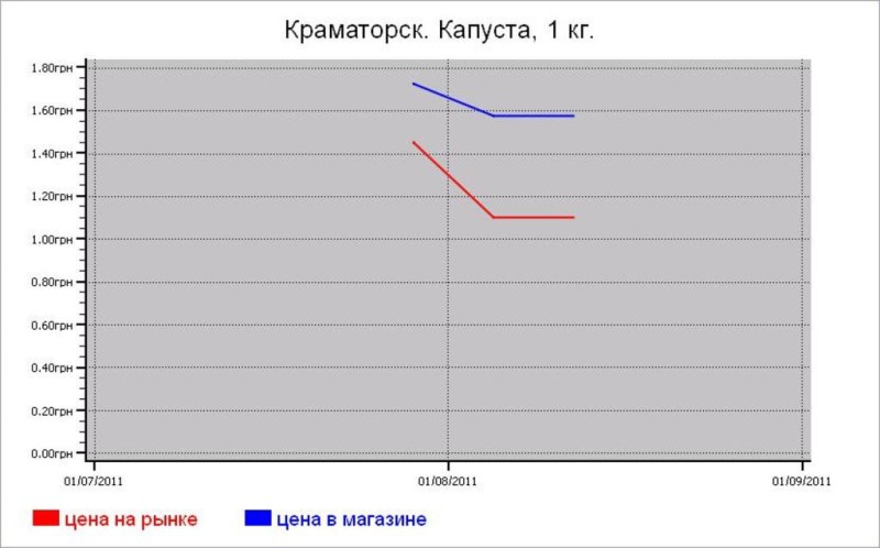 Овощные цены Краматорска