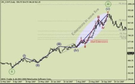Цена фьючерса на пшеницу 7905 руб./т. (-1.19%)