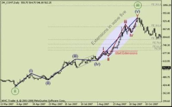 Цена фьючерса на пшеницу 7905 руб./т. (-1.19%)