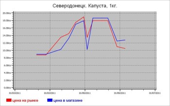 Овощные цены в Северодонецке