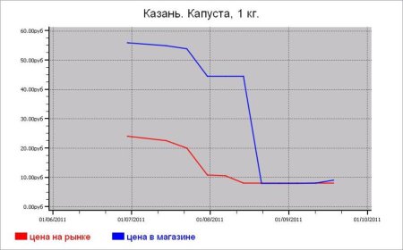 Овощные цены Казани