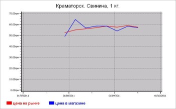 Мясные цены Краматорска