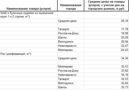 Анализ цен на крупы Ростовской области