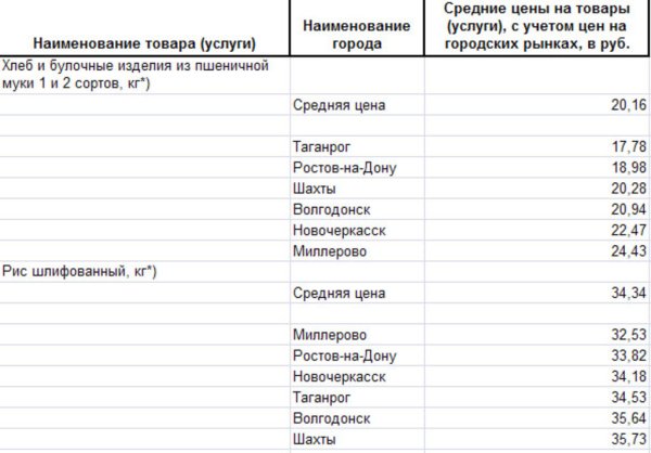 Анализ цен на крупы Ростовской области
