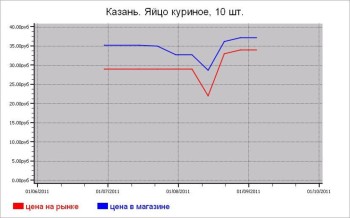 Мясные цены Казани