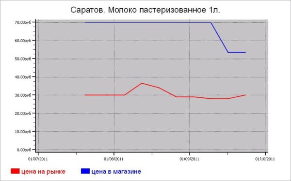 Молочные цены Саратова
