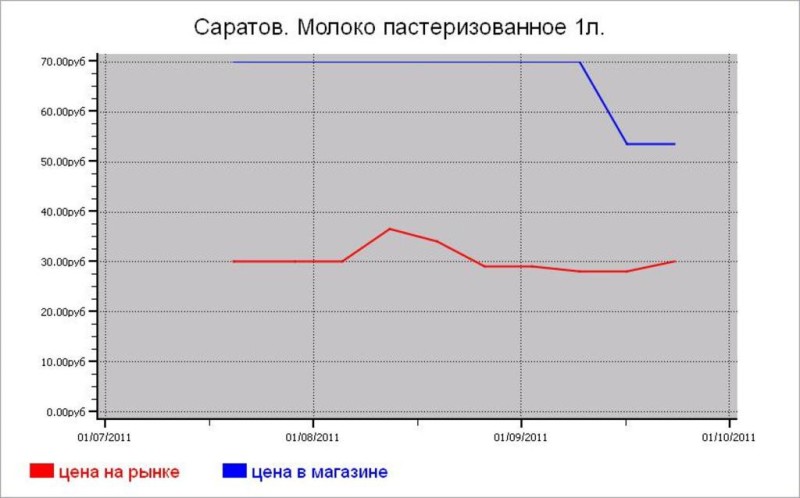 Молочные цены Саратова