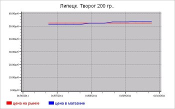 Молочные цены Липецка