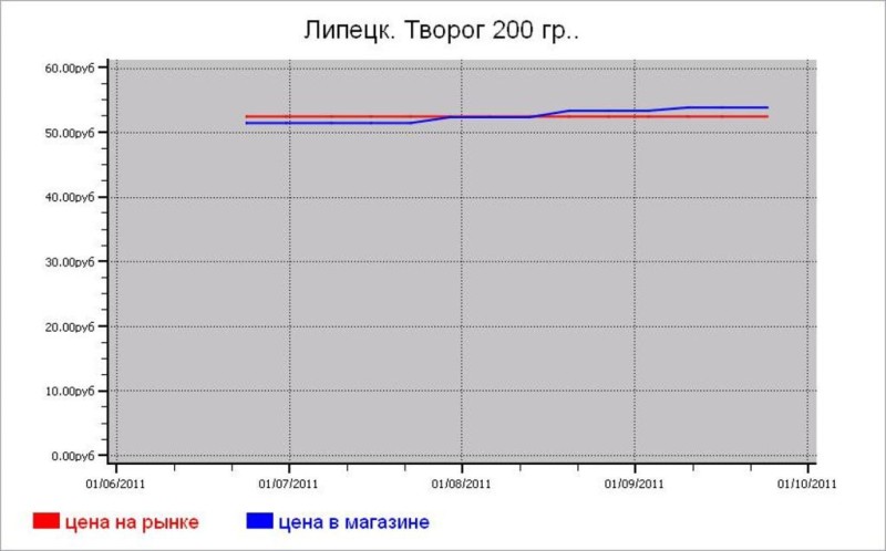 Молочные цены Липецка