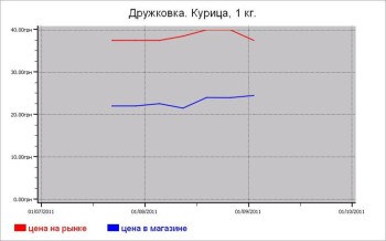 Мясные цены Дружковки