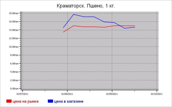 Крупяные цены Краматорска