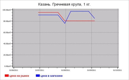 Крупяные цены Казани