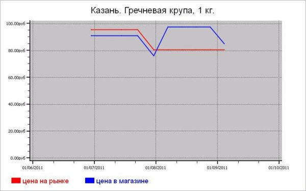 Крупяные цены Казани