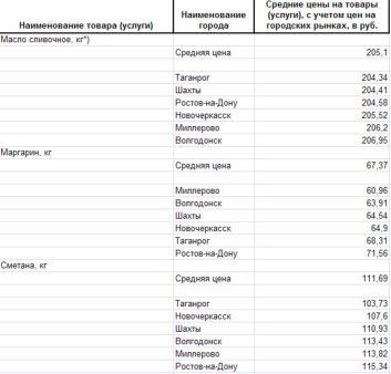Анализ цен на молоко Ростовской области