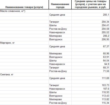 Анализ цен на молоко Ростовской области