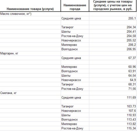 Анализ цен на молоко Ростовской области