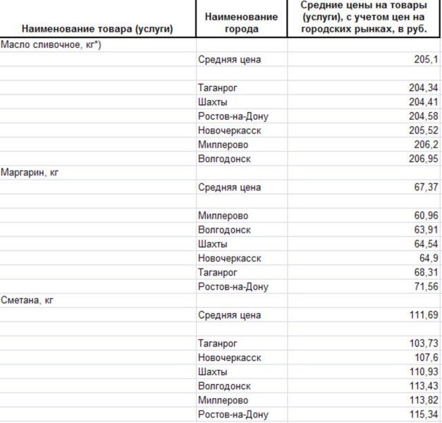 Анализ цен на молоко Ростовской области