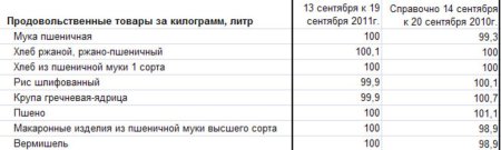 Ханты-Мансийский АО: изменение цен на крупы