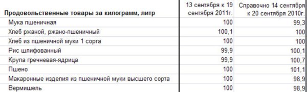 Ханты-Мансийский АО: изменение цен на крупы