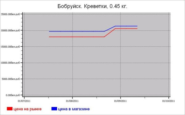 Беларусь: рыбные цены Бобруйска