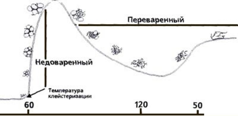 Модифицированные крахмалы из восковой кукурузы