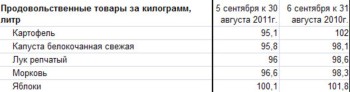Ямало-Ненецкий АО: изменение цен на овощи