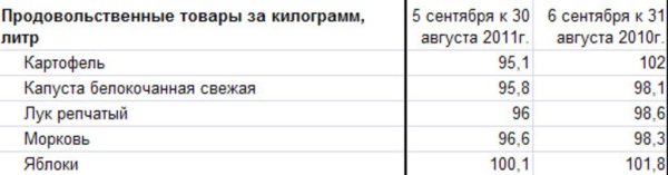Ямало-Ненецкий АО: изменение цен на овощи